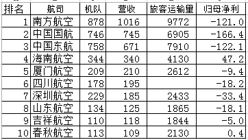 航空公司排名 中国十大航空公司排名2023最新对比