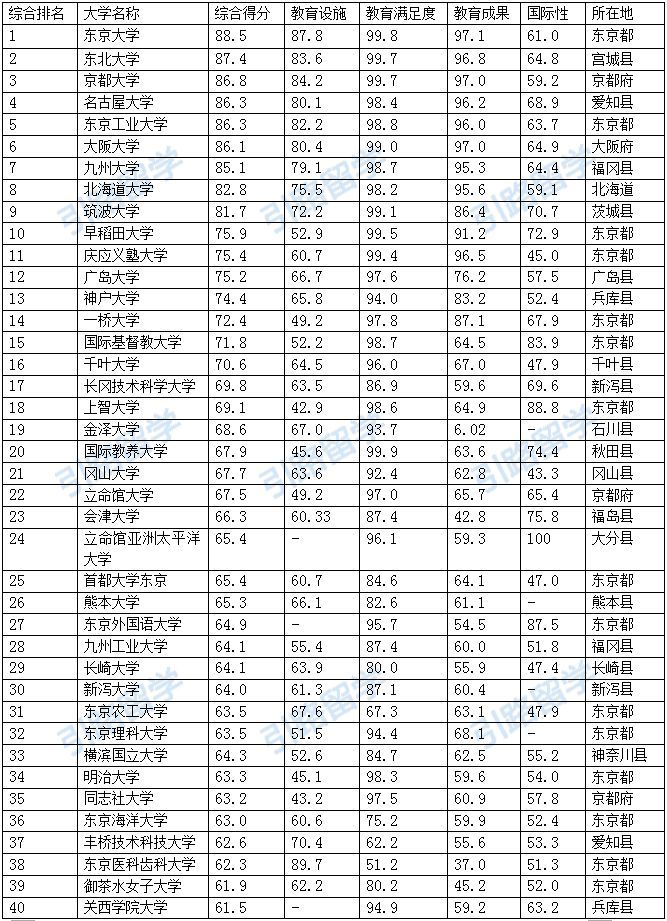日本大学排名前十 日本大学排名一览表（2023最新排名对比）
