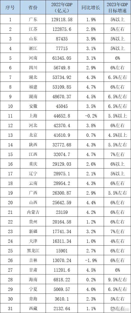 中国各省经济排名 中国各省gdp排名2023最新一览