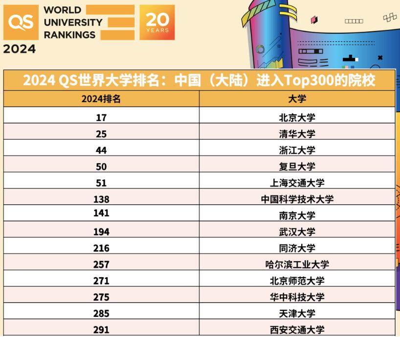 2024QS世界大学排名：北大全球第17名/清华第25名/浙大第44名/复旦第50名