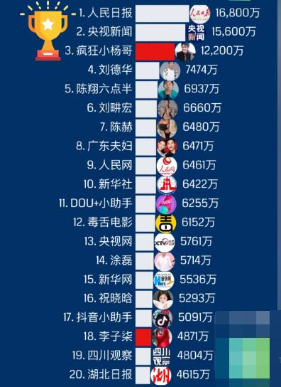 中国十大网红排行榜