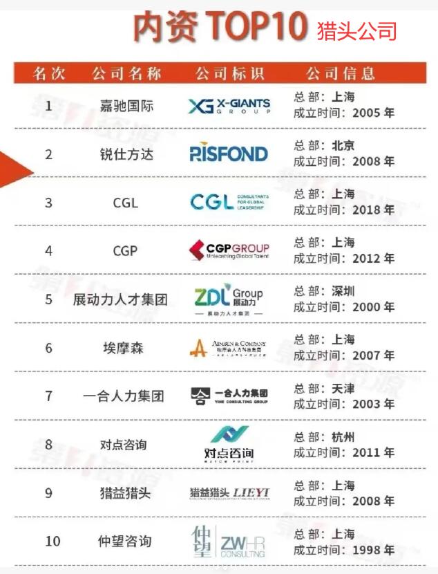 国内知名猎头公司排名 中国十大猎头公司排名一览
