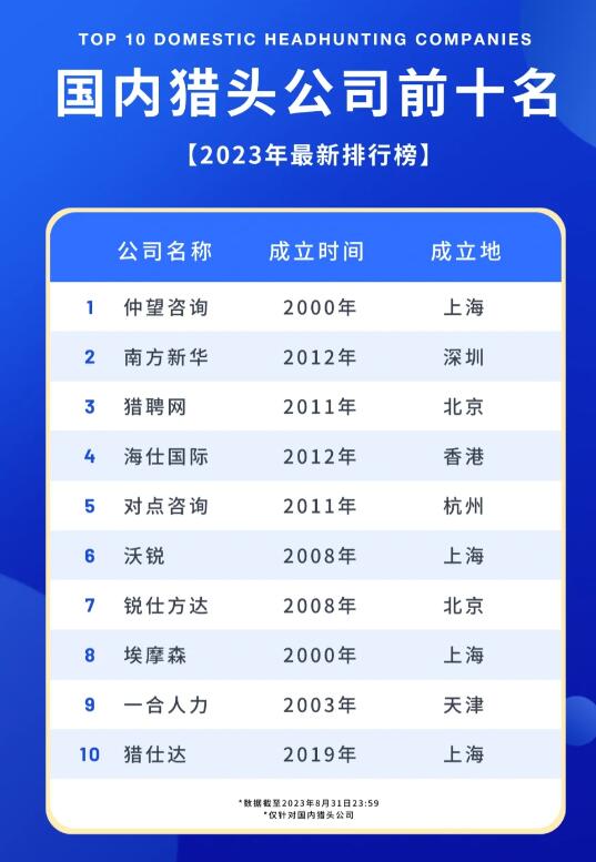 国内知名猎头公司排名 中国十大猎头公司排名一览